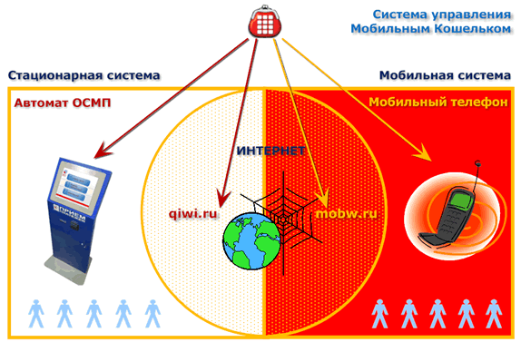 Принципиальная система управления Мобильным Кошельком